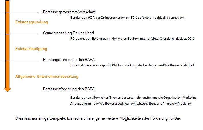 Foerdermittel
